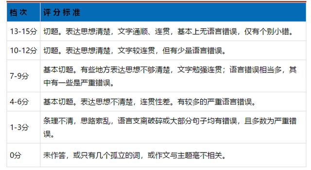 英语六级作文分值分布明细的简单介绍