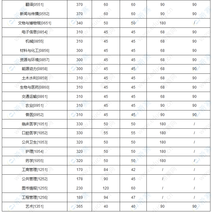 学科英语考研分数线(扬州大学学科英语考研分数线)