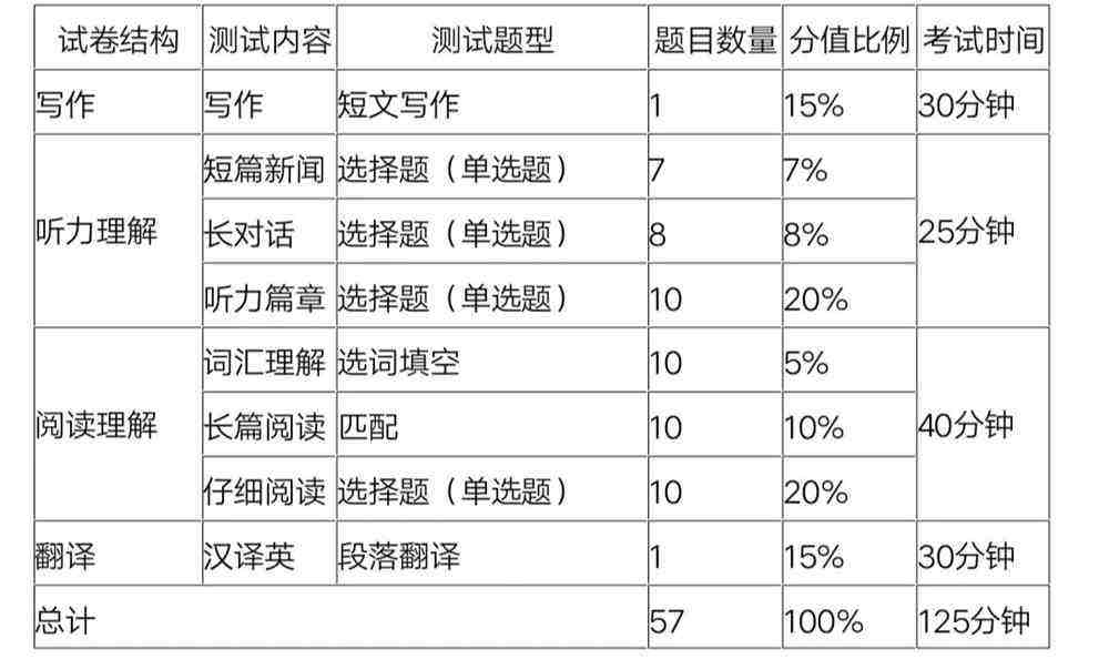 四川英语四级多少分算过(四川英语四级分数分配)