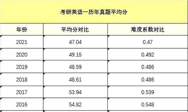 英语专业考研可以考哪些科目(考研英语专业要考什么科目)