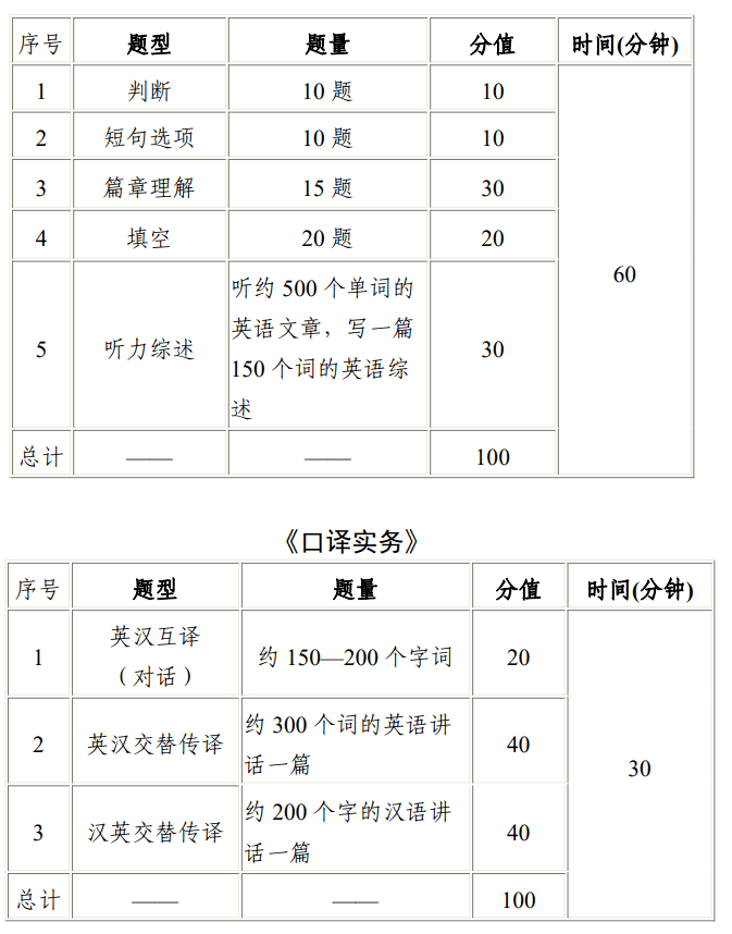 英语翻译考试报名时间2022四川(英语翻译考试报名时间2021)