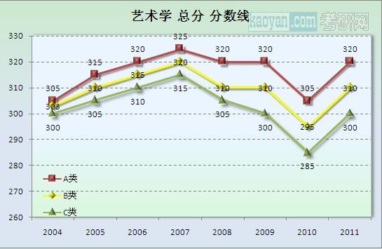 艺术考研英语满分多少(艺术考研英语满分多少分)