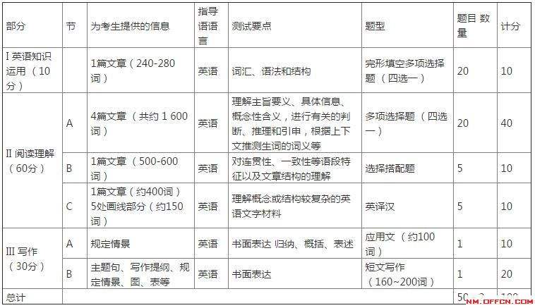 艺术考研英语满分多少(艺术考研英语满分多少分)