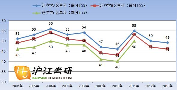 考研英语一2018年国家线(考研英语一历年国家线汇总)