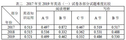 考研外语多少分满分_考研英语满分多少分是多少分