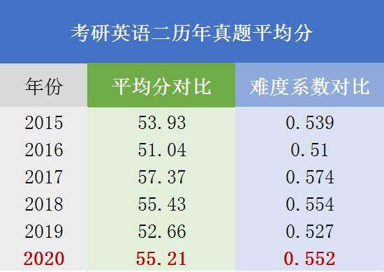 考研英语二分值_英语一和英语二考研哪个难