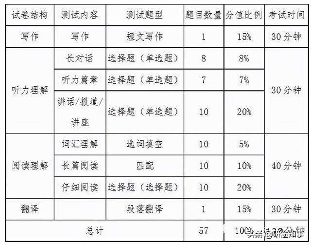 考研英语二分值_英语一和英语二考研哪个难