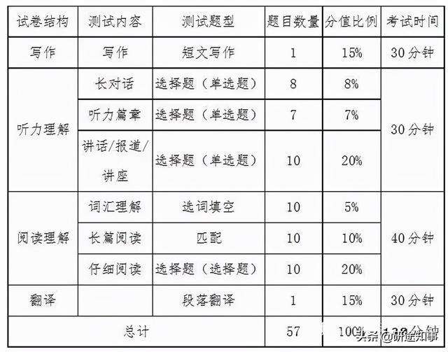 考研英语二分值_英语一和英语二考研哪个难