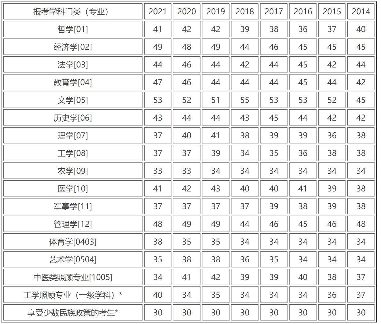 2003年考研英语国家线(2003年考研英语国家线多少分)