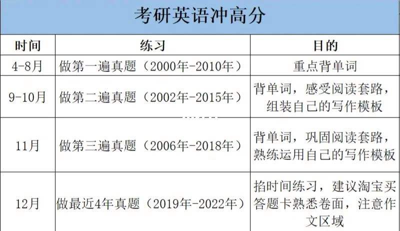 考研英语时间一共多长时间分配完成(考研英语时间一共多长时间分配)