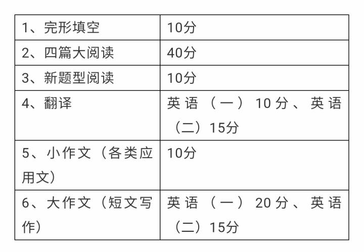 英语考研题型分值(英语考研各题型分数)