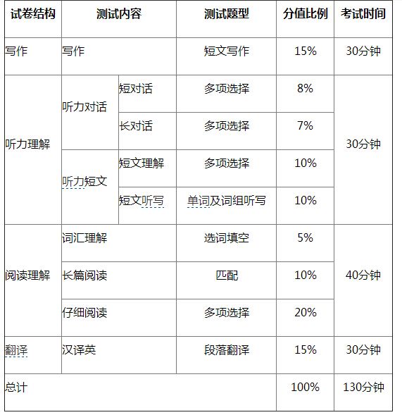 英语四级分值表(英语四级425分难吗)