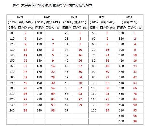 全国英语六级多少分过(2017年英语六级多少分过)