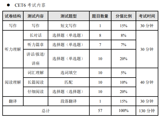 2022大学英语四级分值_2020年大学英语四级总分