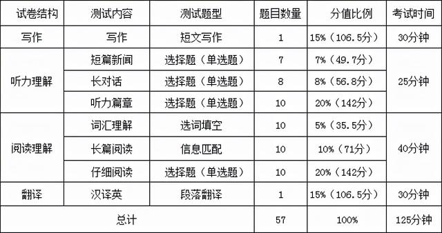 2022英语四级多少分过关呢(2022英语四级多少分过关)