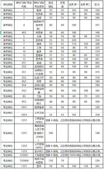 考研英语二分数线(音乐考研英语二分数线)