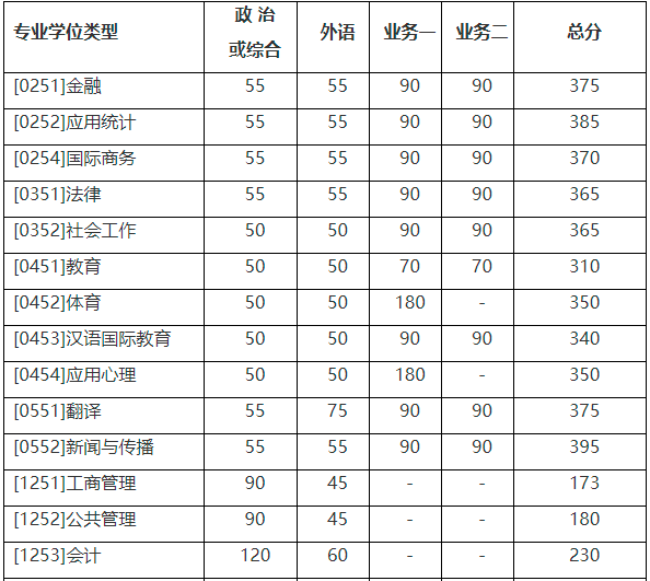 艺术考研专业课满分多少_考研专业课满分多少