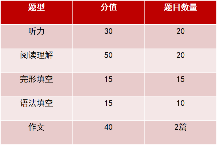 英语高考总分多少分(今年高考英语总分是多少分)