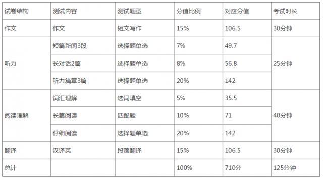 英语六级分数线多少分及格_英语六级满分多少?及格线分数