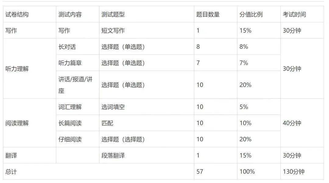 英语四级分数分配明细每题(英语四级分值)