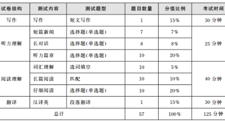 英语四级分数分配明细每题(英语四级分值)