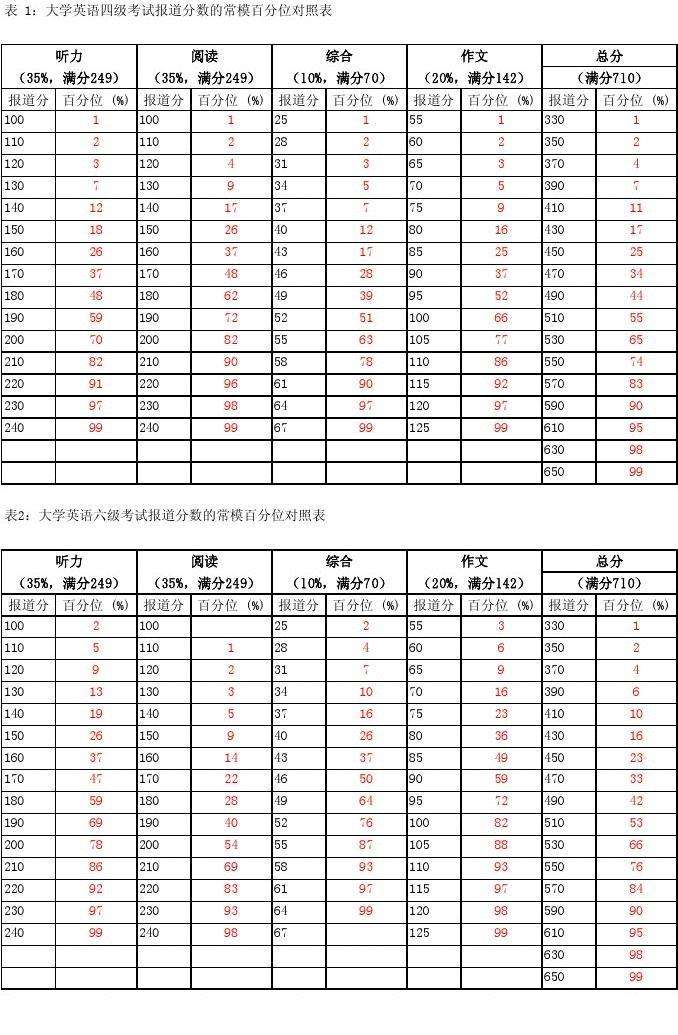 2010年大学英语六级总分的简单介绍