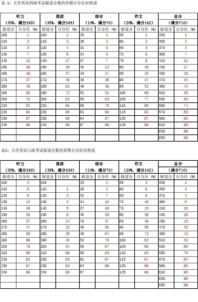 2010年大学英语六级总分的简单介绍