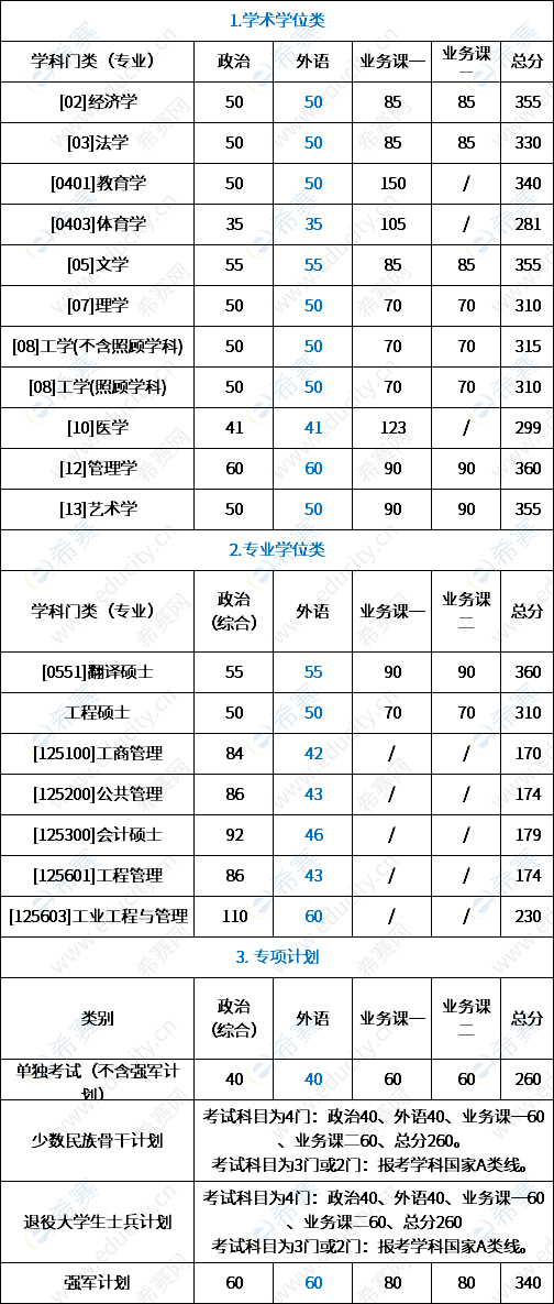 2017年考研英语国家线是多少_英语考研国家线是多少