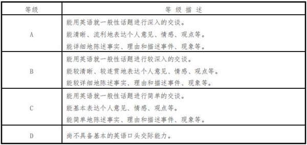 英语口语考试等级划分图_英语口语考试等级划分