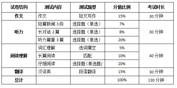 专业英语四级多少分及格_专业英语四级多少分及格线