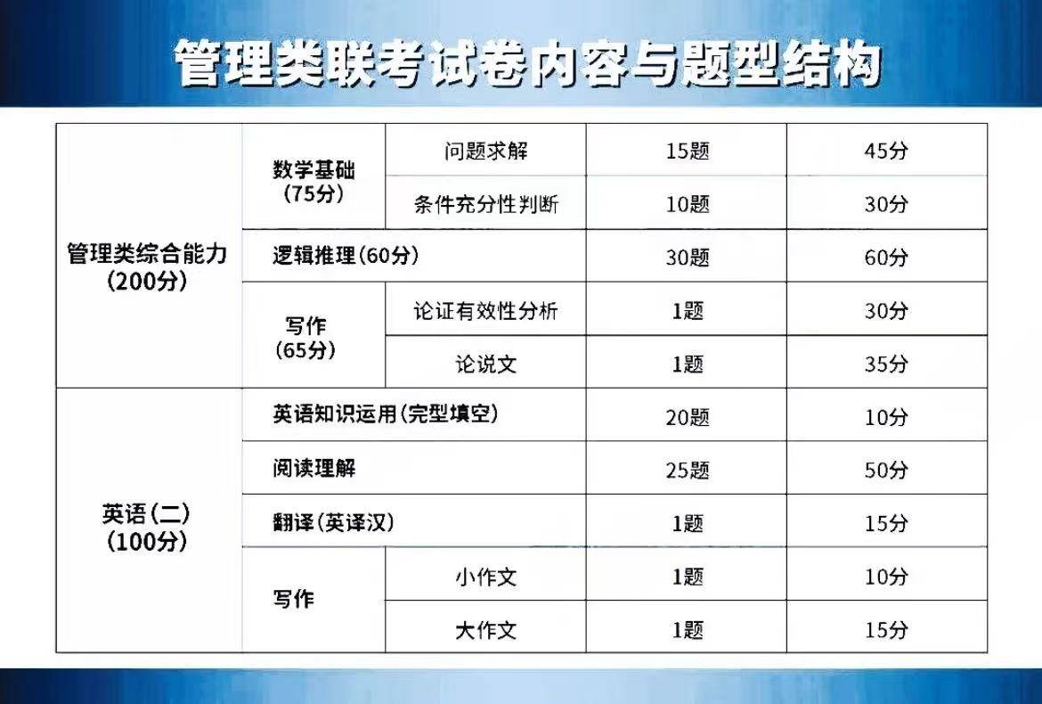 在职研究生报名及考试时间2022(考研英语二题型及分值)