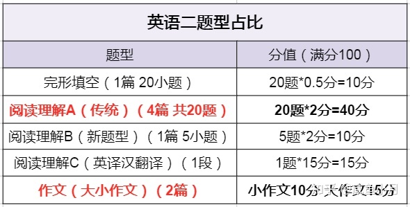 在职研究生报名及考试时间2022(考研英语二题型及分值)