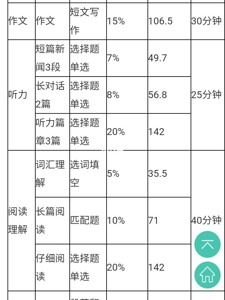 关于英语四级听力分值分布情况的信息