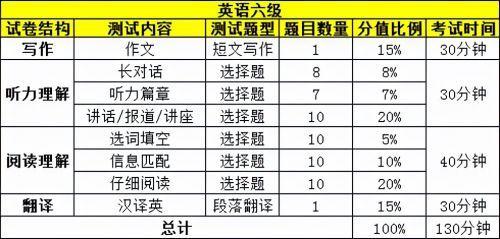 英语四级分值_英语六级考试分数分配表