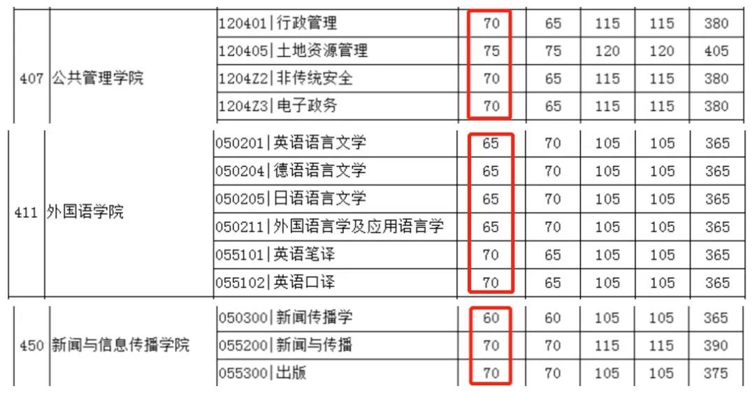 考研英语分数线(考研英语一分数线)