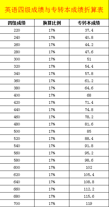 四级英语分数换算表_四级英语分数换算