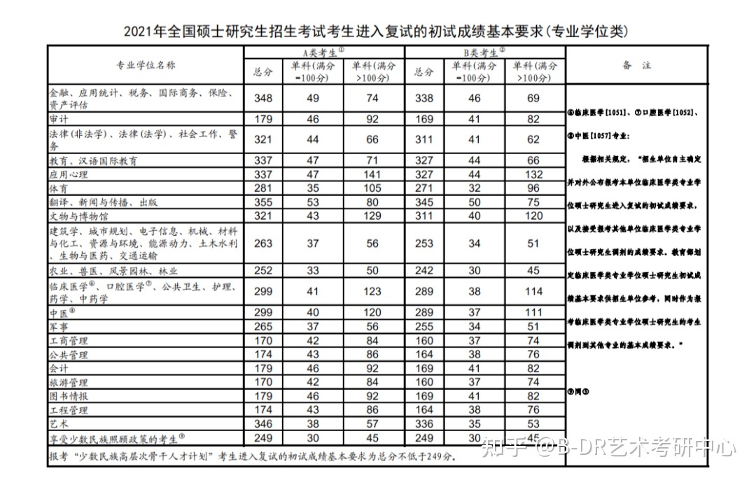 艺术类考研英语国家线一般是多少_艺术类考研英语国家线