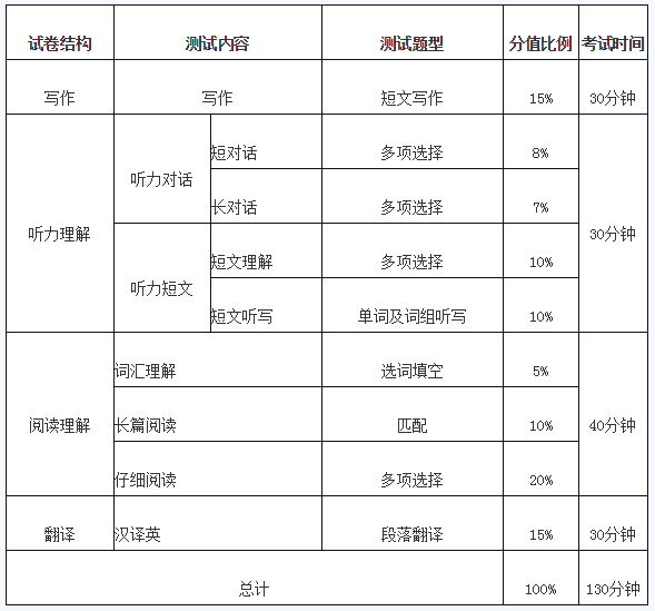 包含英语六级考试题型及分值分布的词条