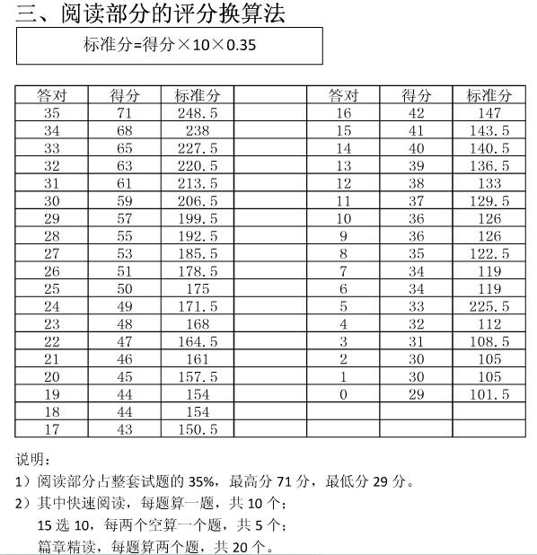 英语四级总分多少分优秀(英语四级总分多少分优秀啊)