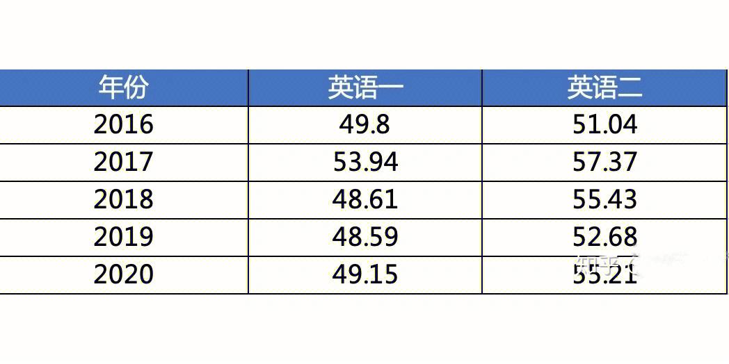 考研英语70分有多难_考研英语怎么能考70分