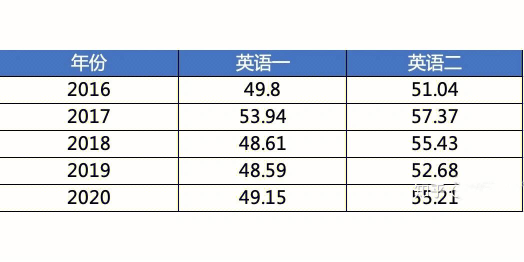 考研英语70分有多难_考研英语怎么能考70分