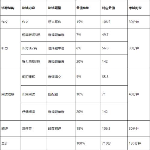 英语四级提前多久备考(英语四级应该提前多久备考)