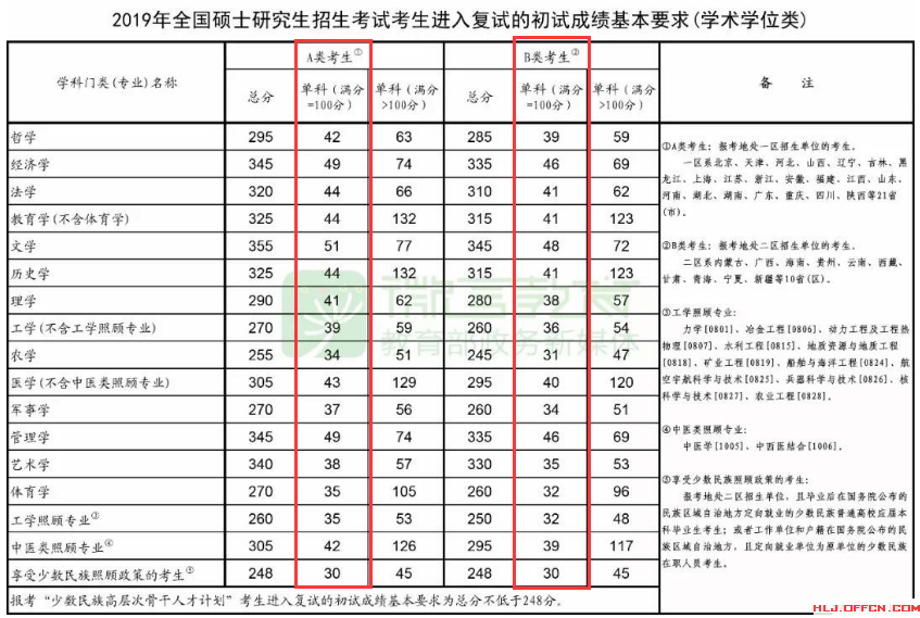 考研国家分数线2022(2021年考研国家分数线)